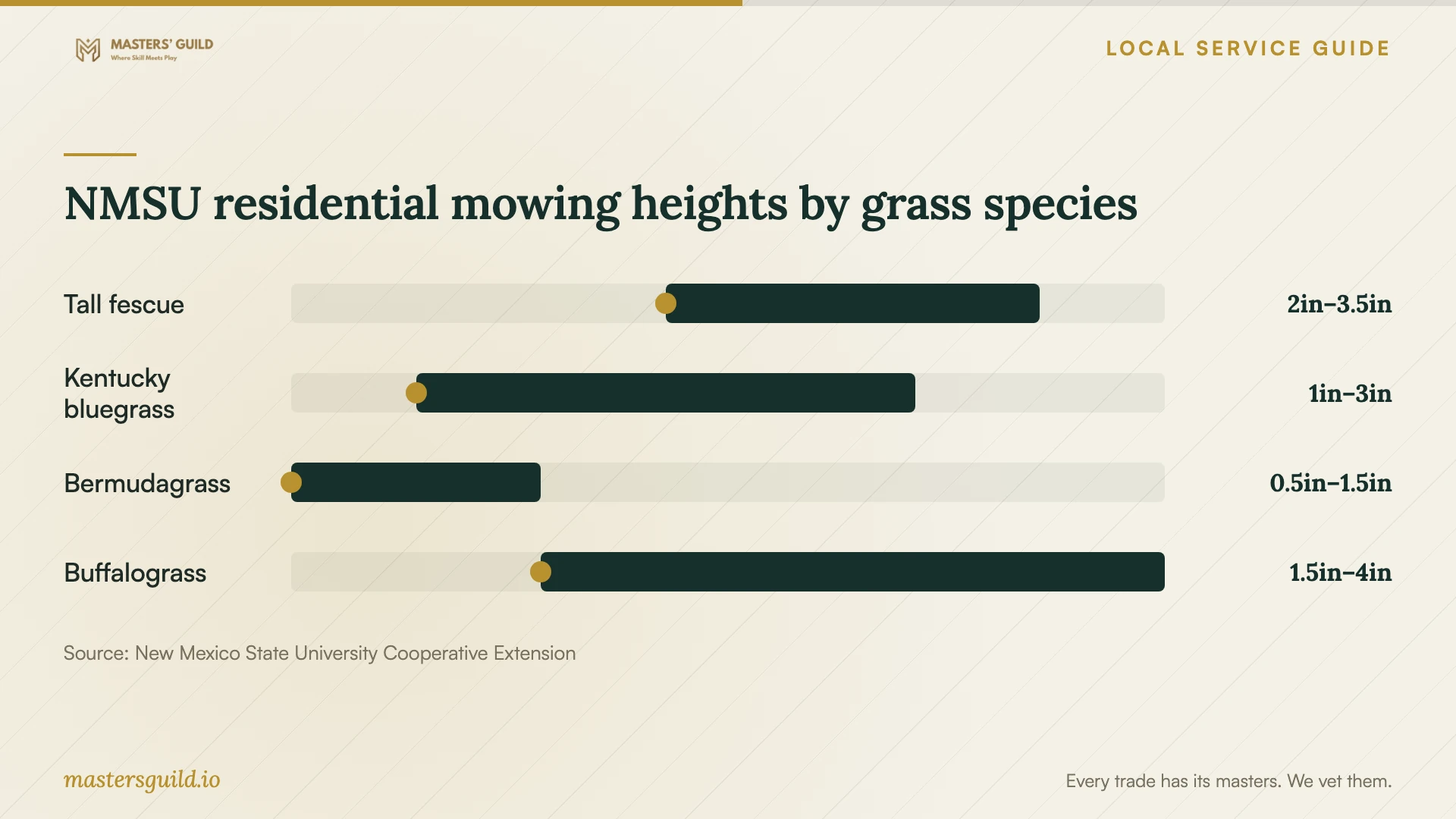 NMSU residential mowing heights by grass species. Data table follows.