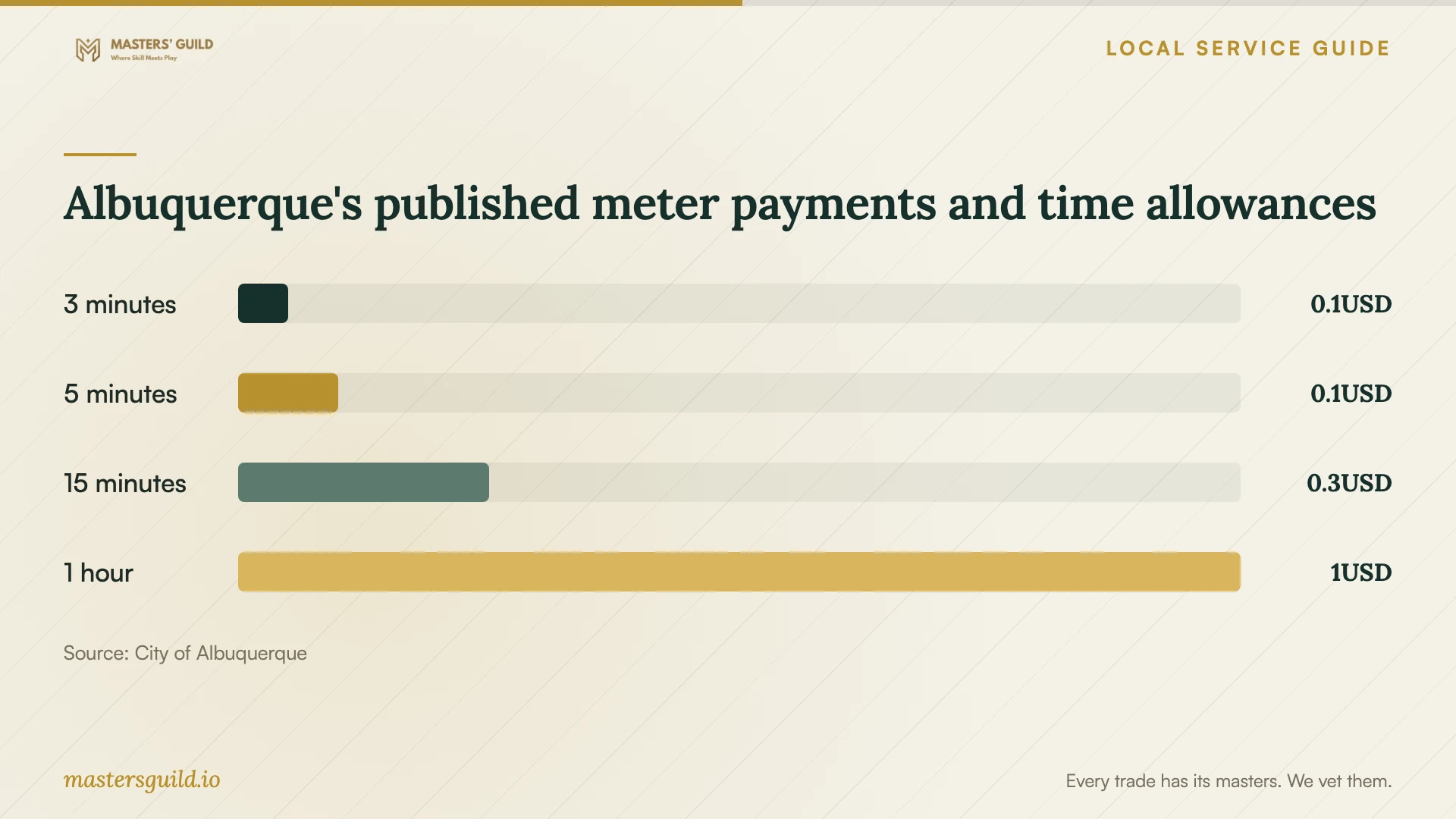 Albuquerque's published meter payments and time allowances. Data table follows.