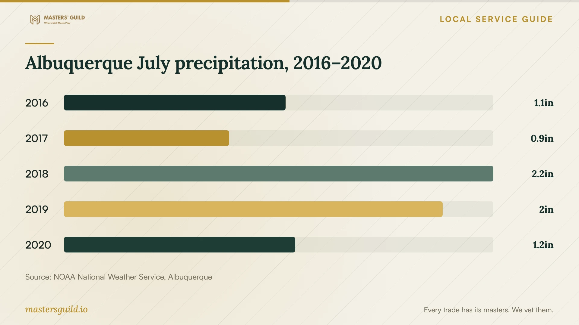 Albuquerque July precipitation, 2016–2020. Data table follows.