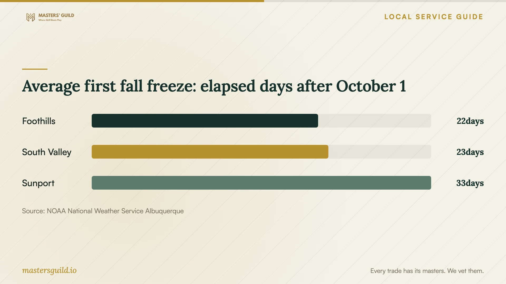Average first fall freeze: elapsed days after October 1. Data table follows.