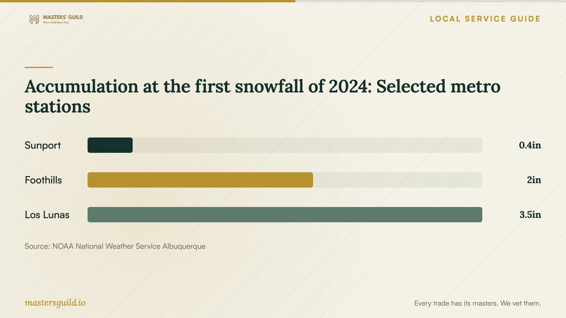 Accumulation at the first snowfall of 2024: Selected metro stations. Data table follows.