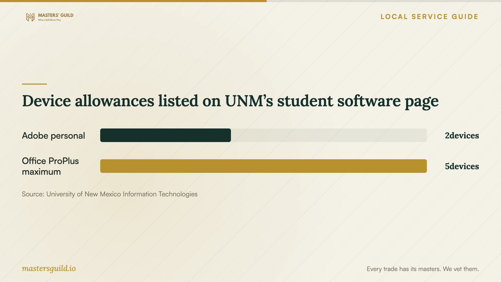 Device allowances listed on UNM’s student software page. Data table follows.