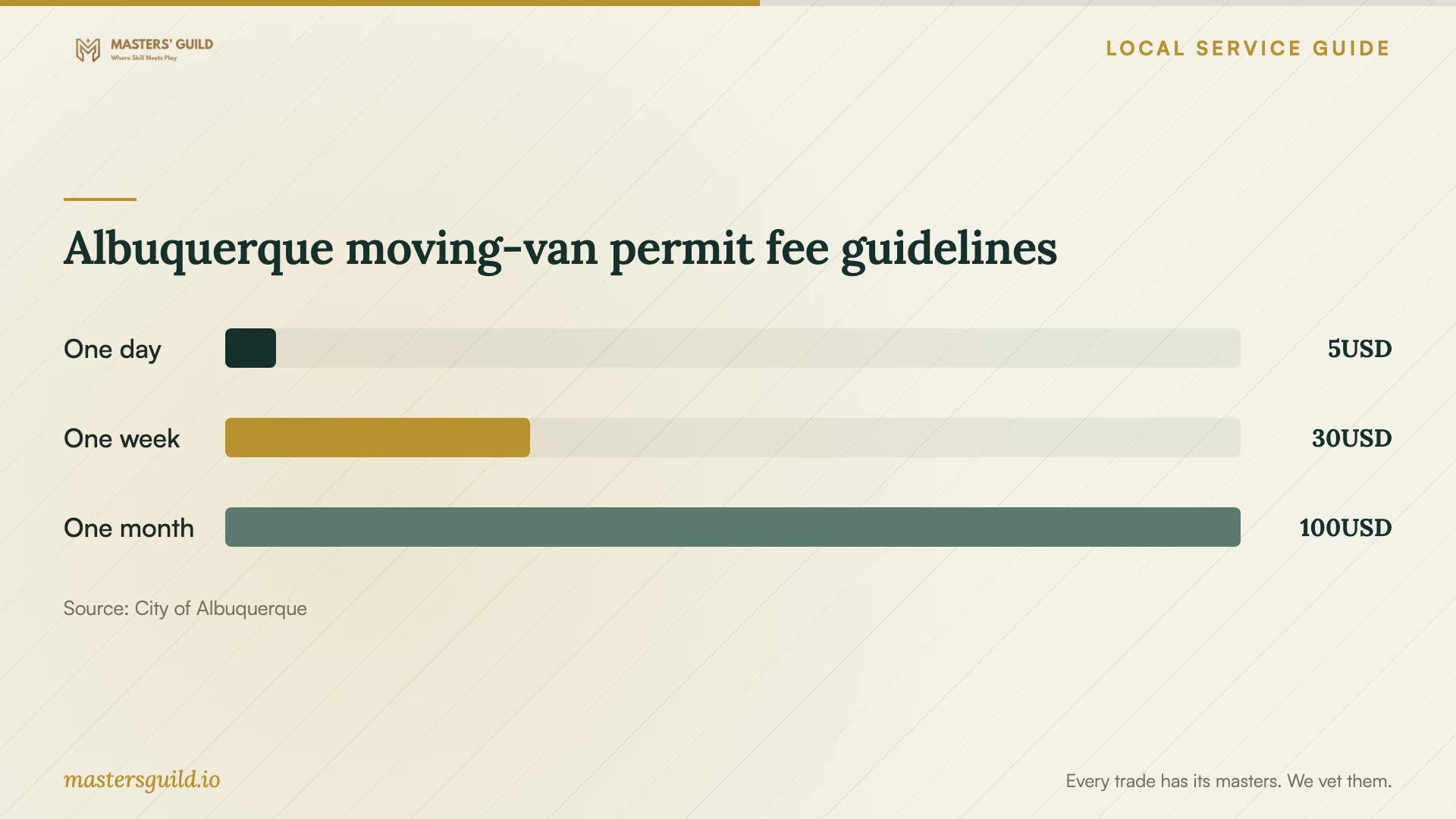 Albuquerque moving-van permit fee guidelines. Data table follows.