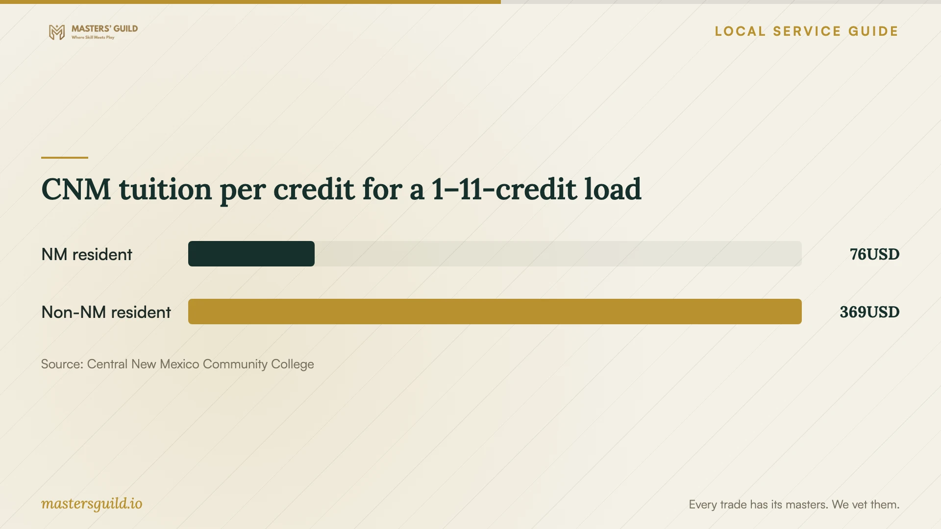 CNM tuition per credit for a 1–11-credit load. Data table follows.