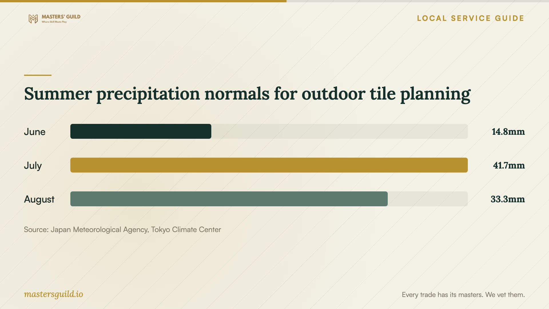 Summer precipitation normals for outdoor tile planning. Data table follows.