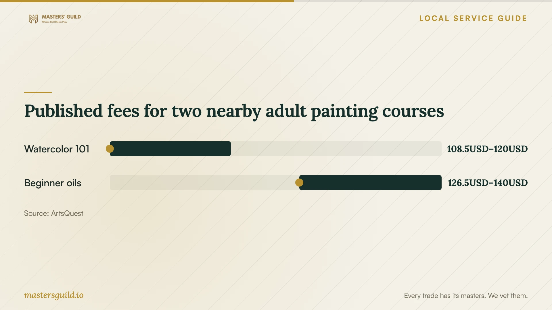 Published fees for two nearby adult painting courses. Data table follows.