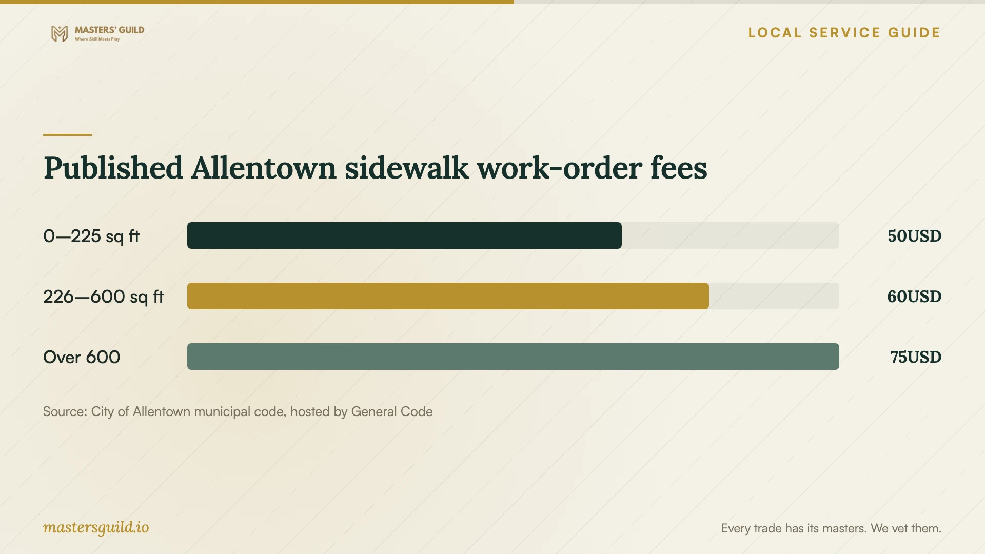 Published Allentown sidewalk work-order fees. Data table follows.