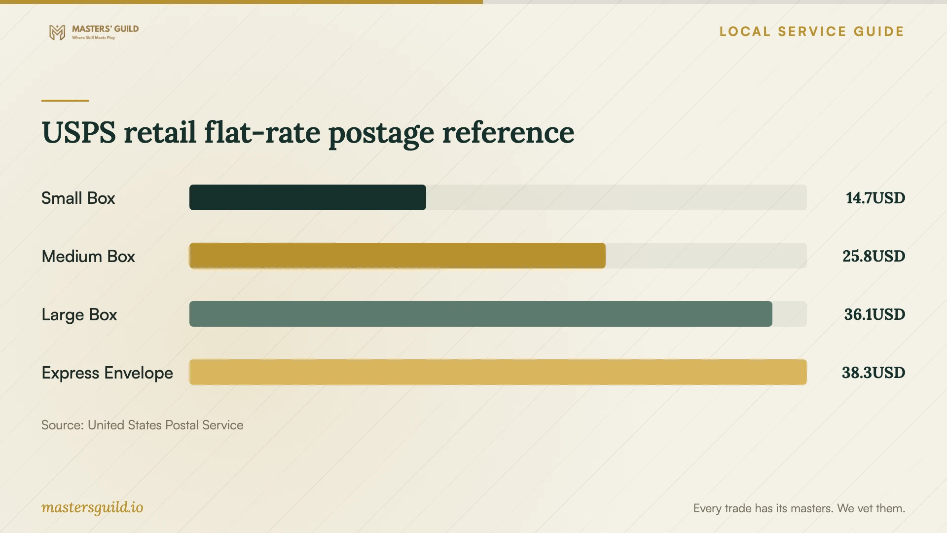 USPS retail flat-rate postage reference. Data table follows.