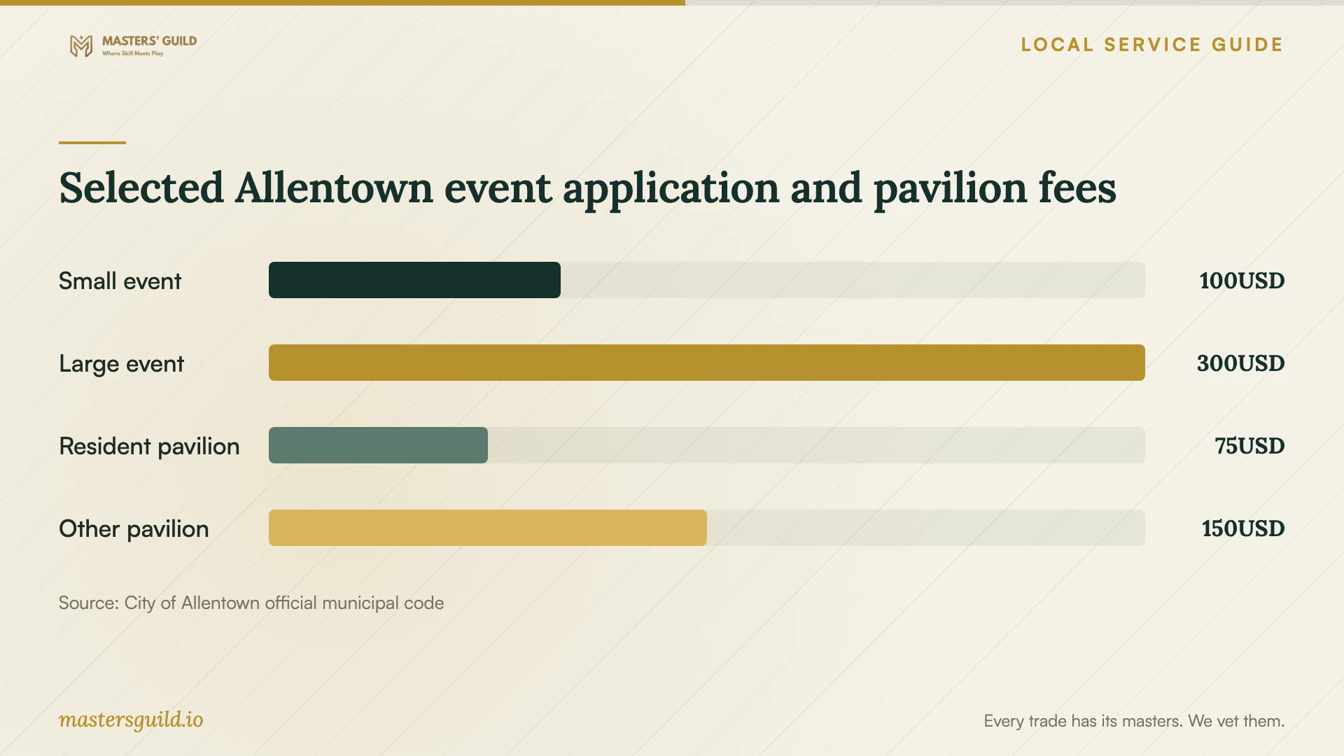 Selected Allentown event application and pavilion fees. Data table follows.