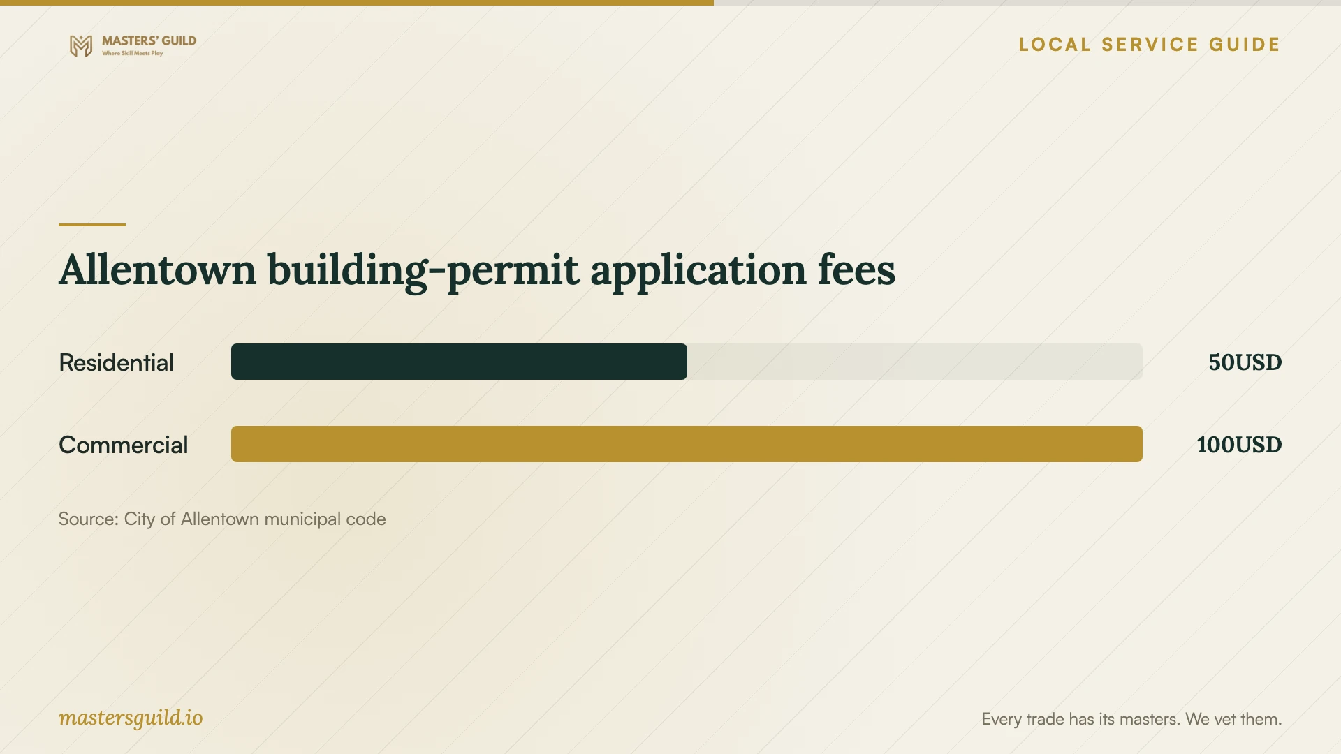 Allentown building-permit application fees. Data table follows.