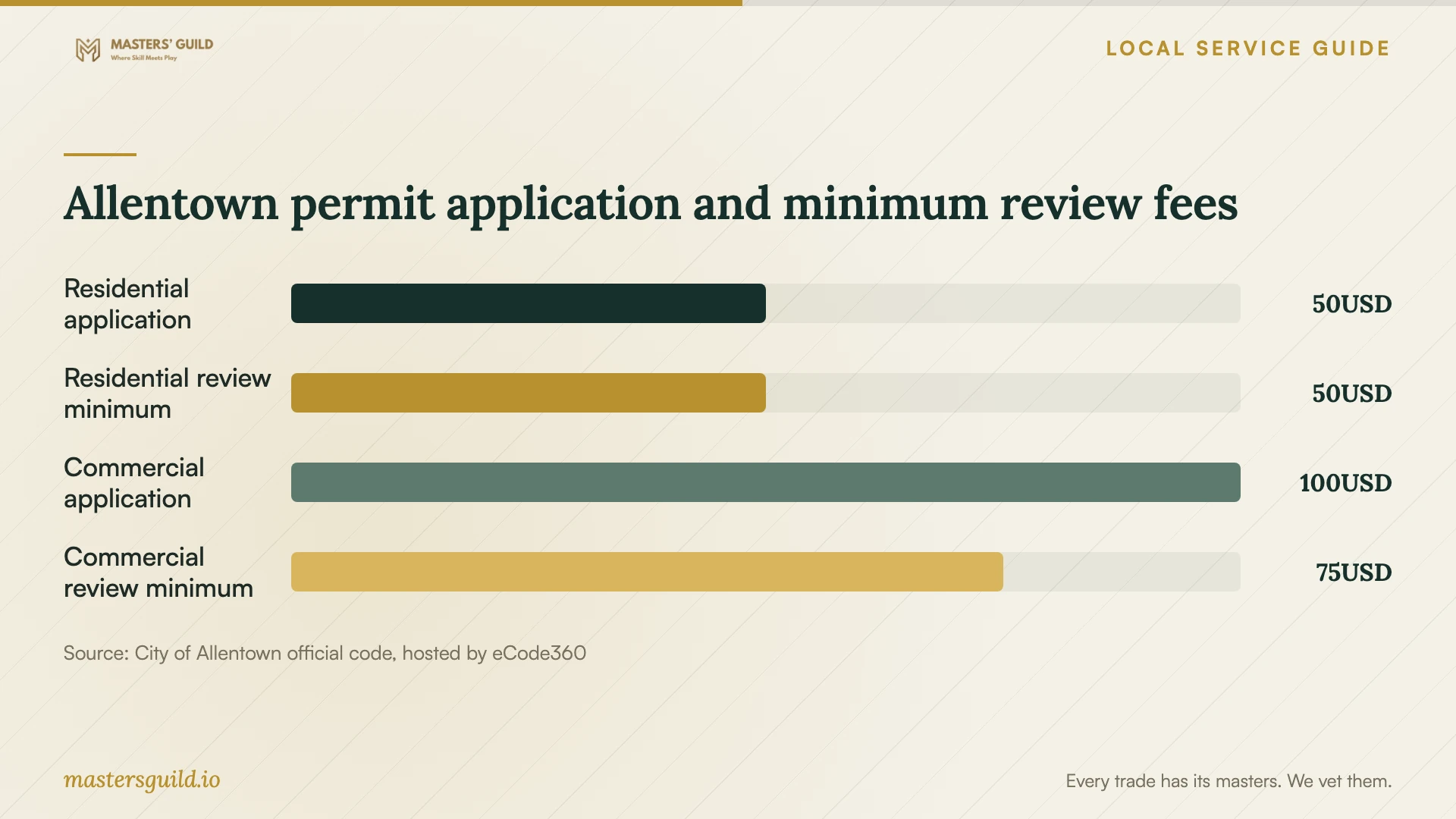 Allentown permit application and minimum review fees. Data table follows.