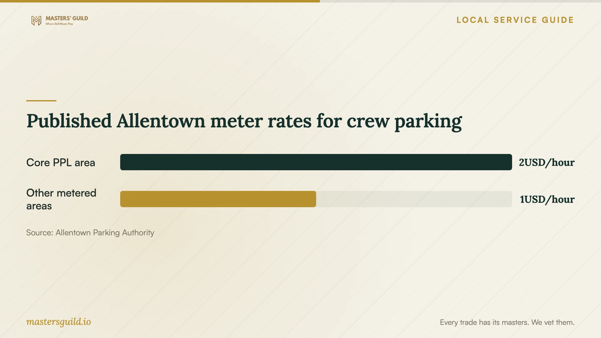 Published Allentown meter rates for crew parking. Data table follows.