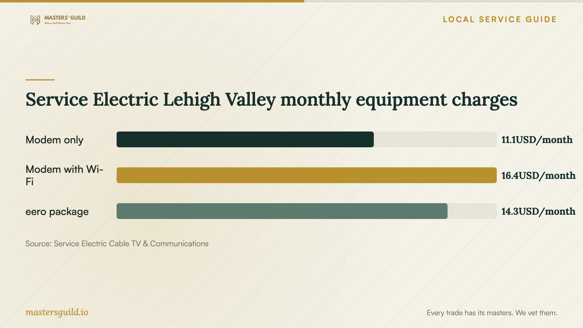 Service Electric Lehigh Valley monthly equipment charges. Data table follows.