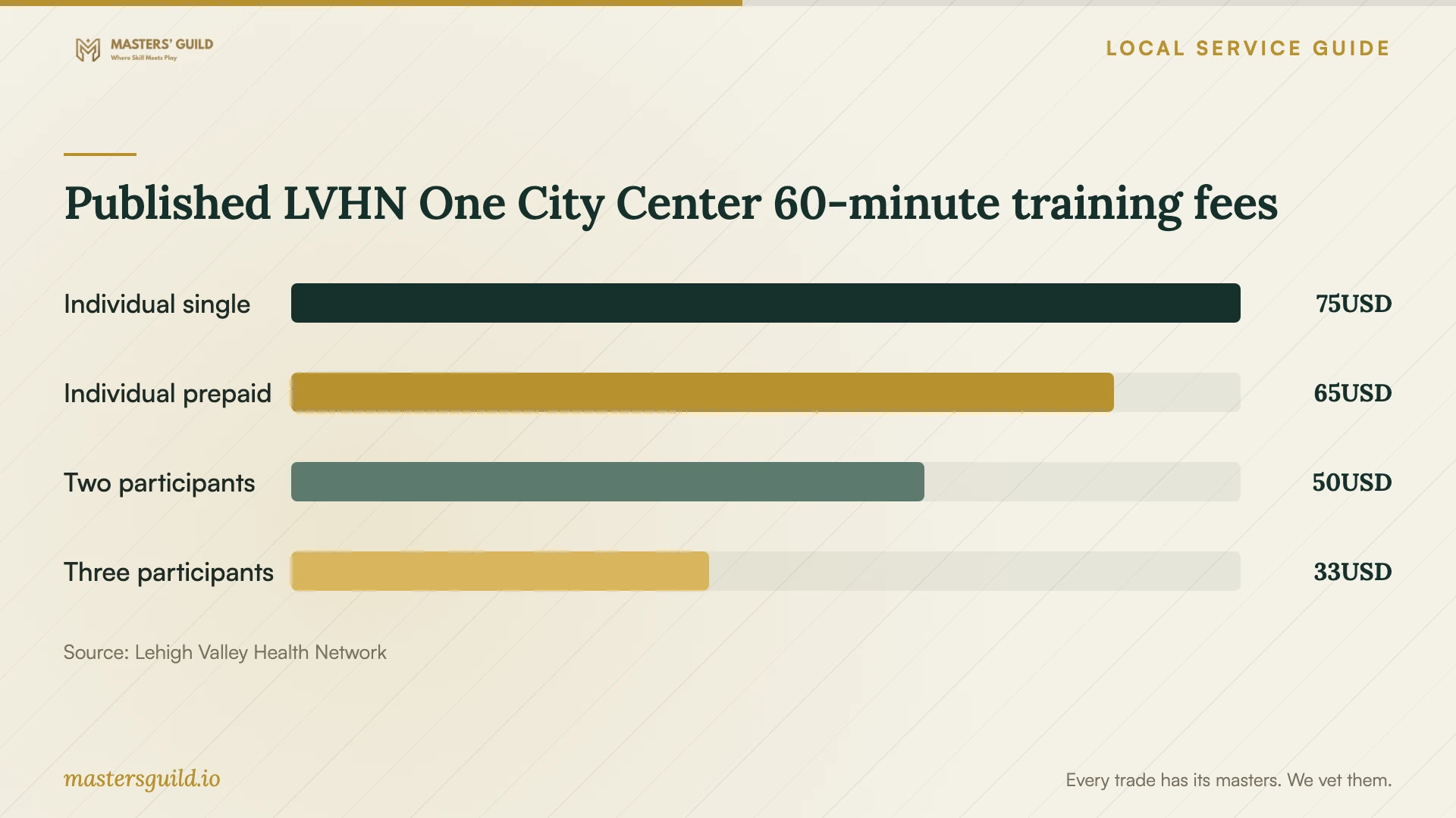 Published LVHN One City Center 60-minute training fees. Data table follows.