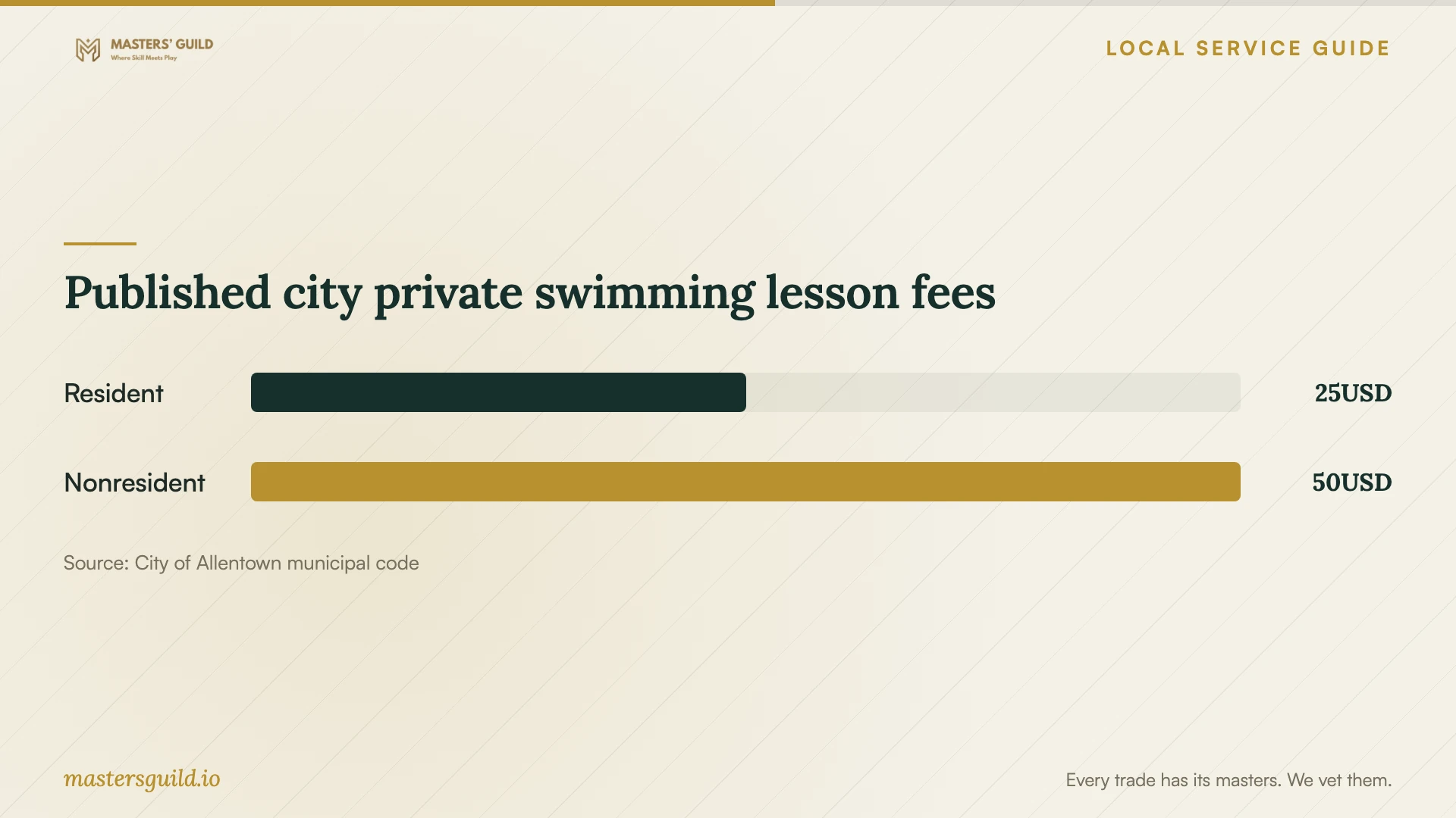 Published city private swimming lesson fees. Data table follows.