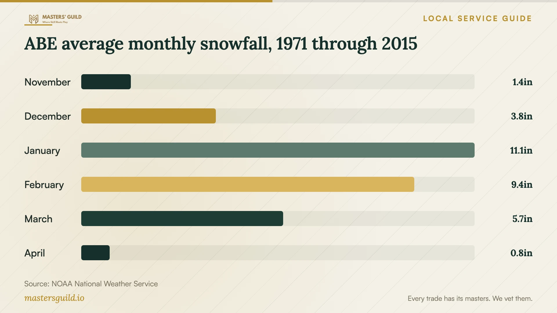 ABE average monthly snowfall, 1971 through 2015. Data table follows.