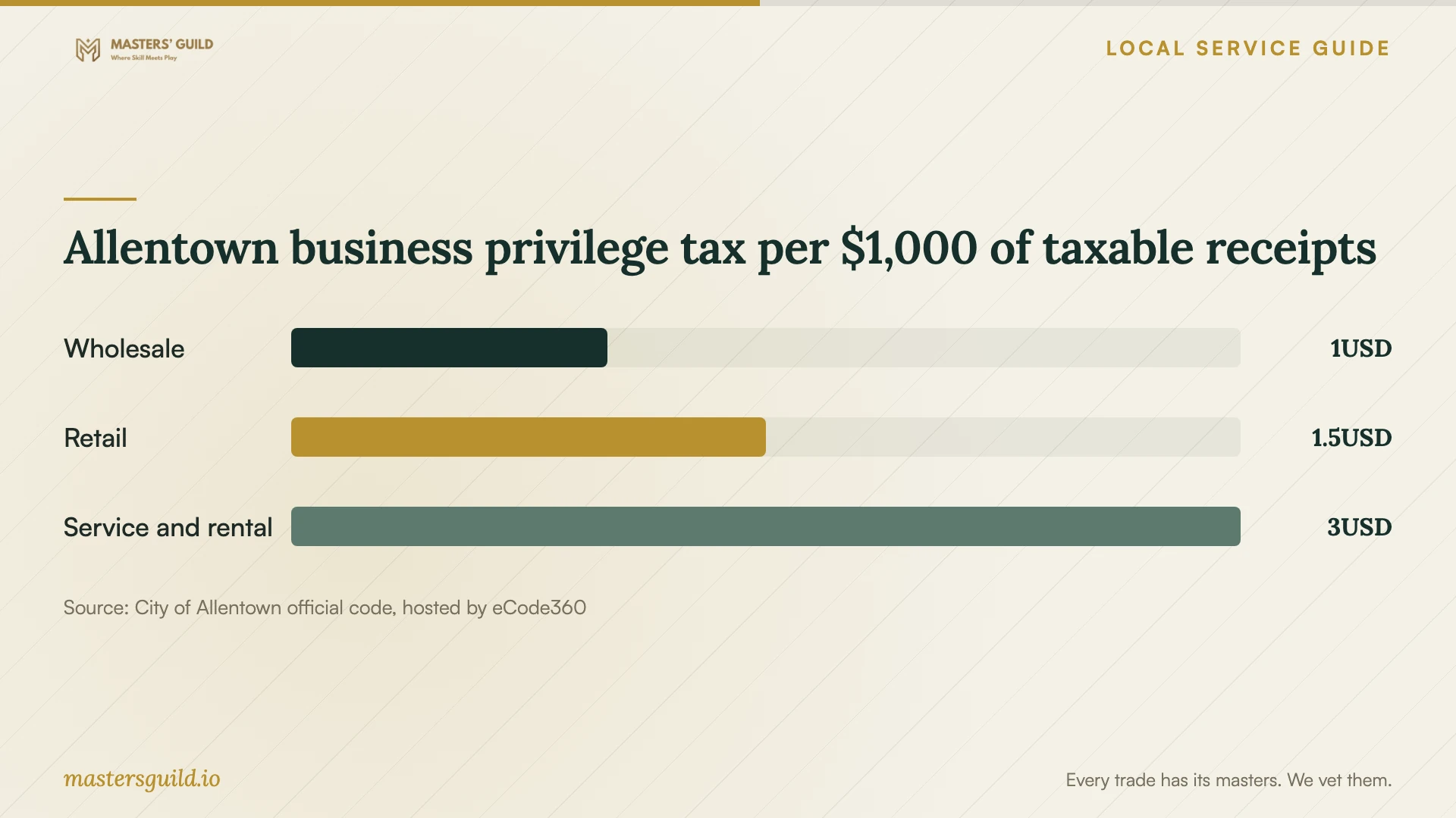 Allentown business privilege tax per $1,000 of taxable receipts. Data table follows.