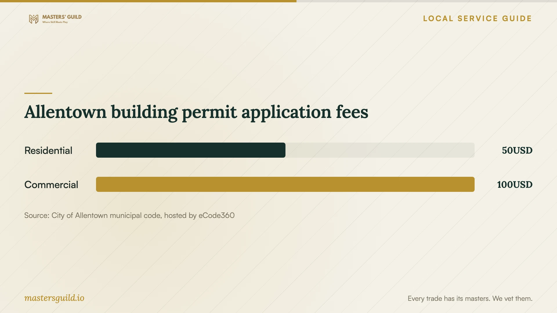 Allentown building permit application fees. Data table follows.