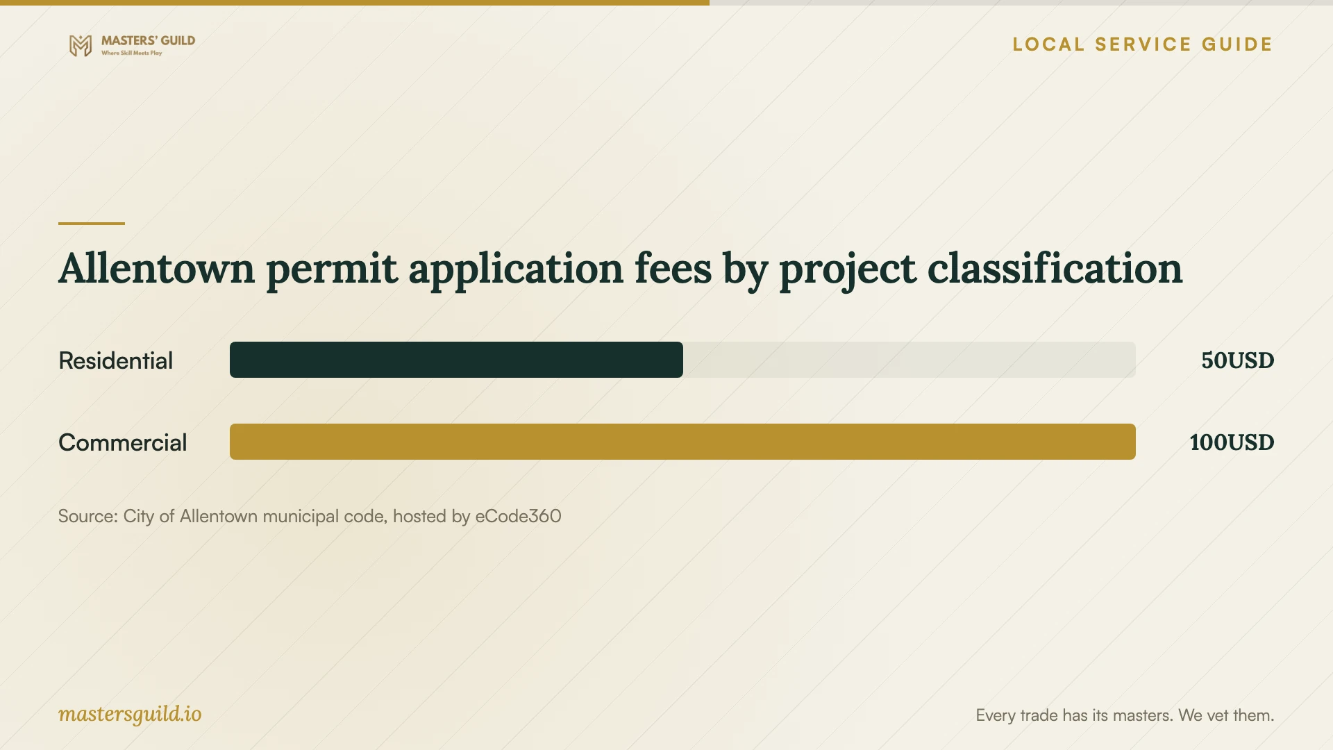 Allentown permit application fees by project classification. Data table follows.