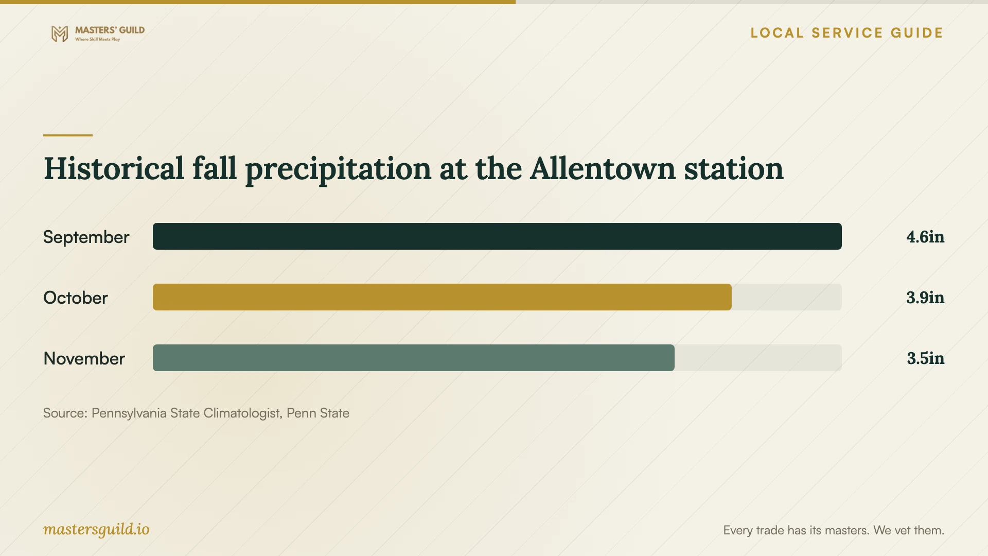 Historical fall precipitation at the Allentown station. Data table follows.