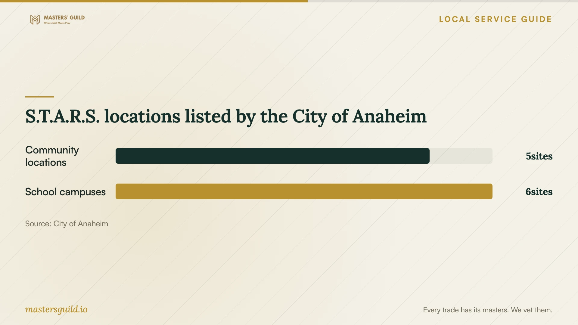 S.T.A.R.S. locations listed by the City of Anaheim. Data table follows.