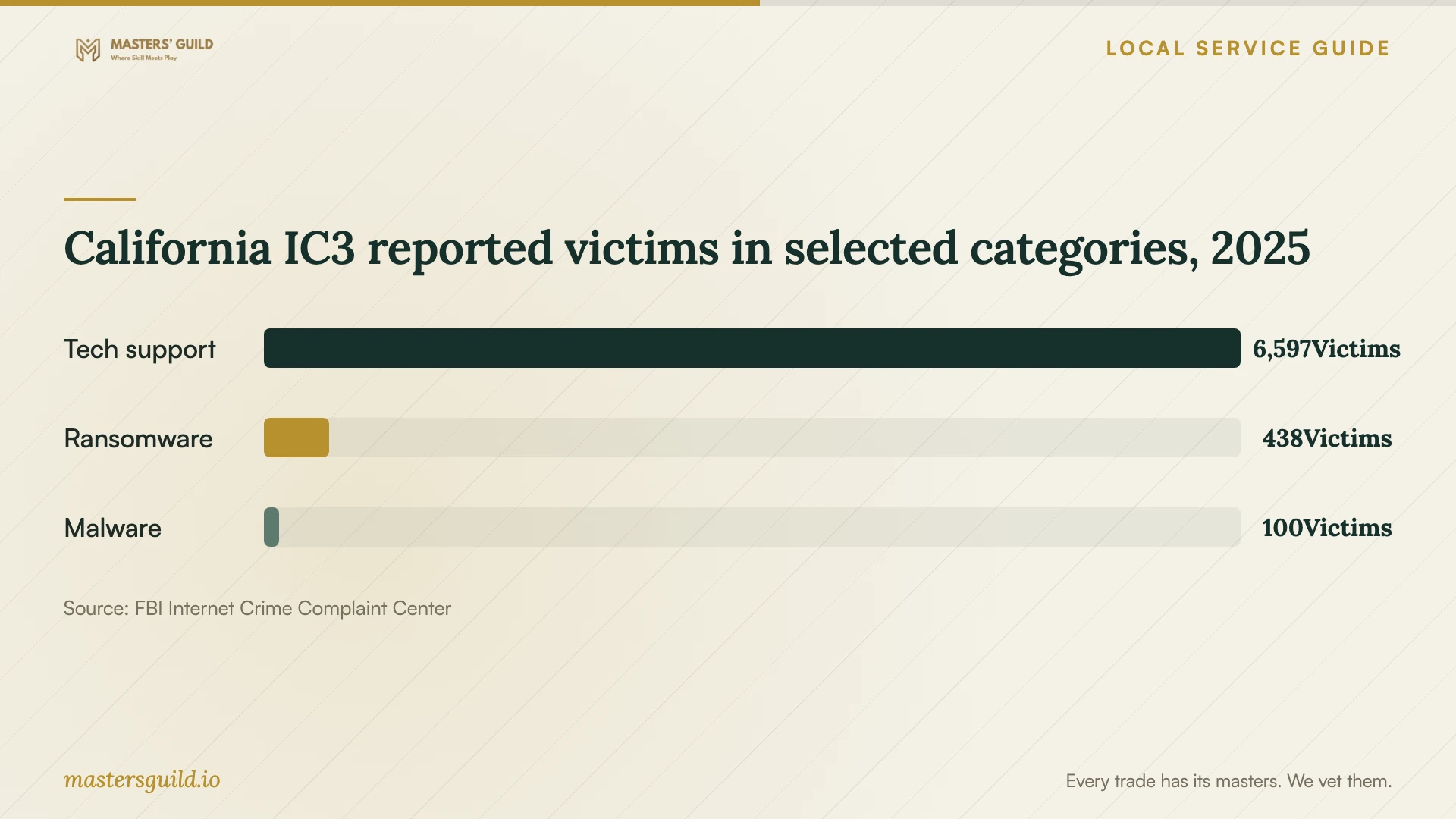 California IC3 reported victims in selected categories, 2025. Data table follows.