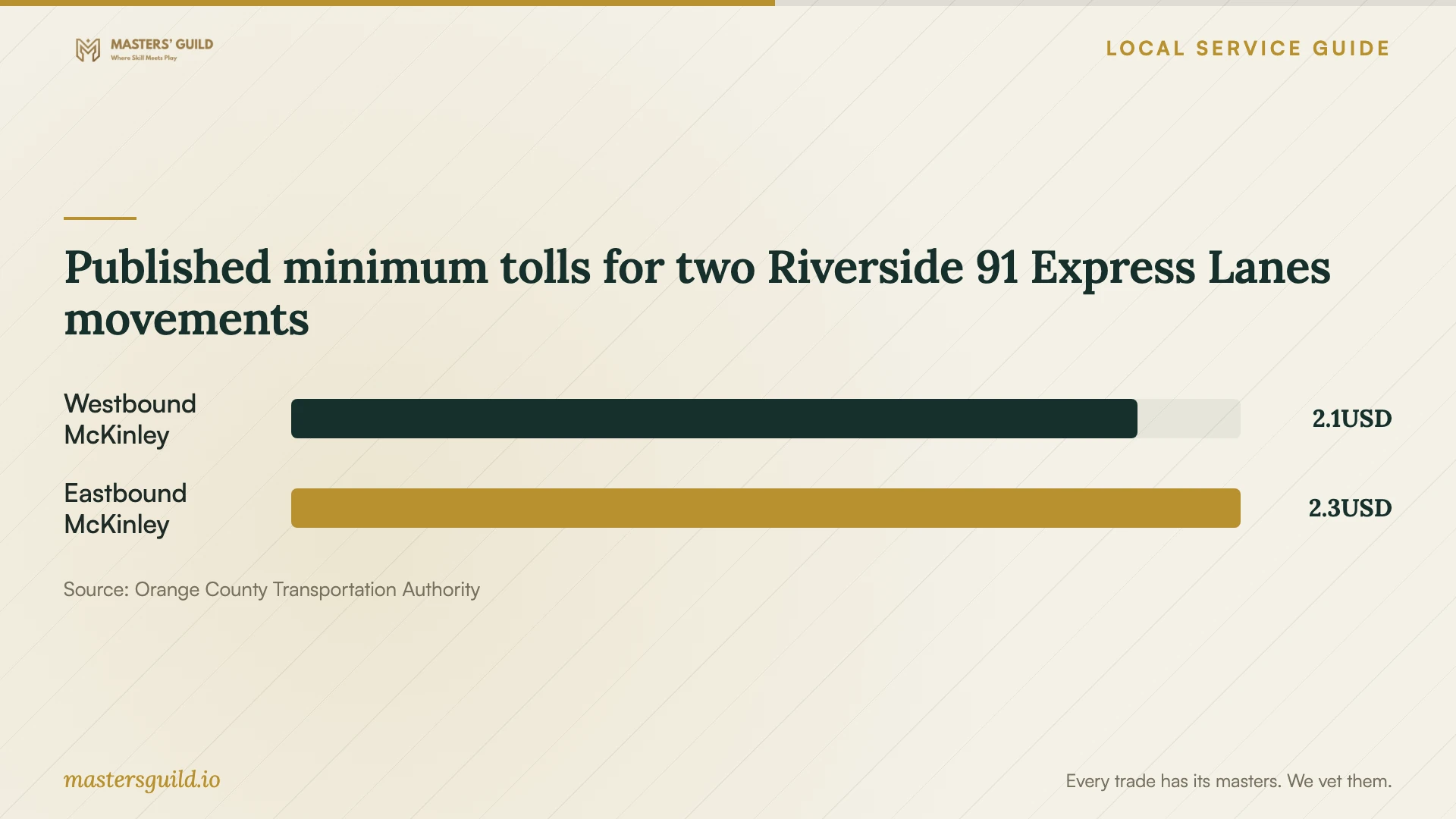 Published minimum tolls for two Riverside 91 Express Lanes movements. Data table follows.