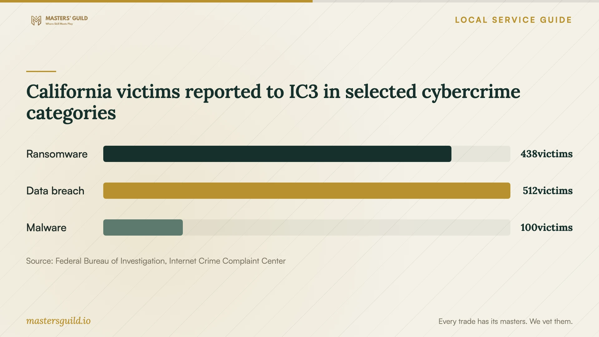 California victims reported to IC3 in selected cybercrime categories. Data table follows.
