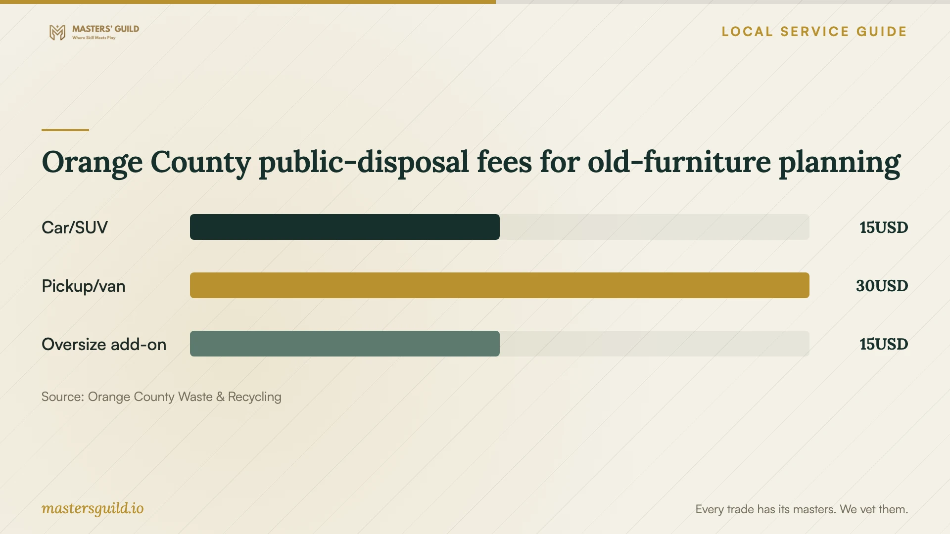 Orange County public-disposal fees for old-furniture planning. Data table follows.
