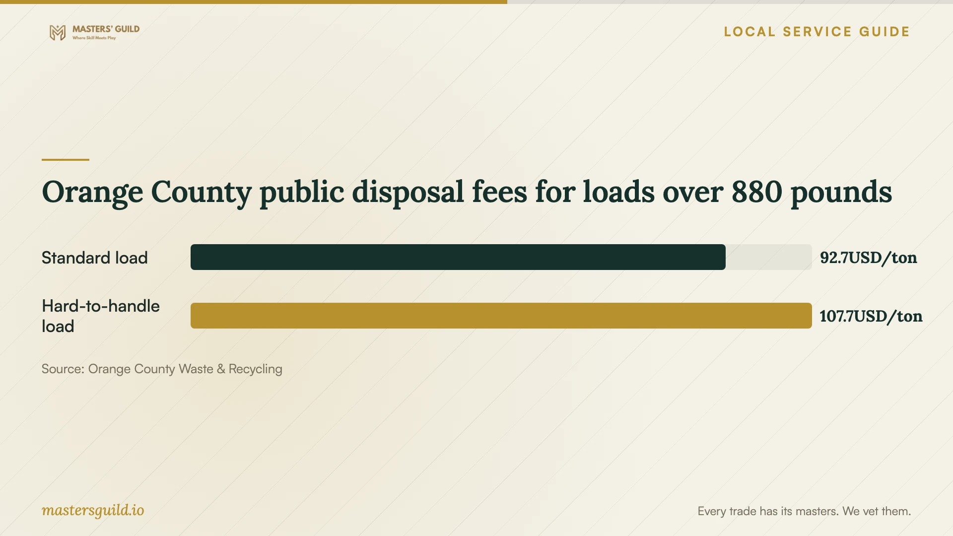 Orange County public disposal fees for loads over 880 pounds. Data table follows.