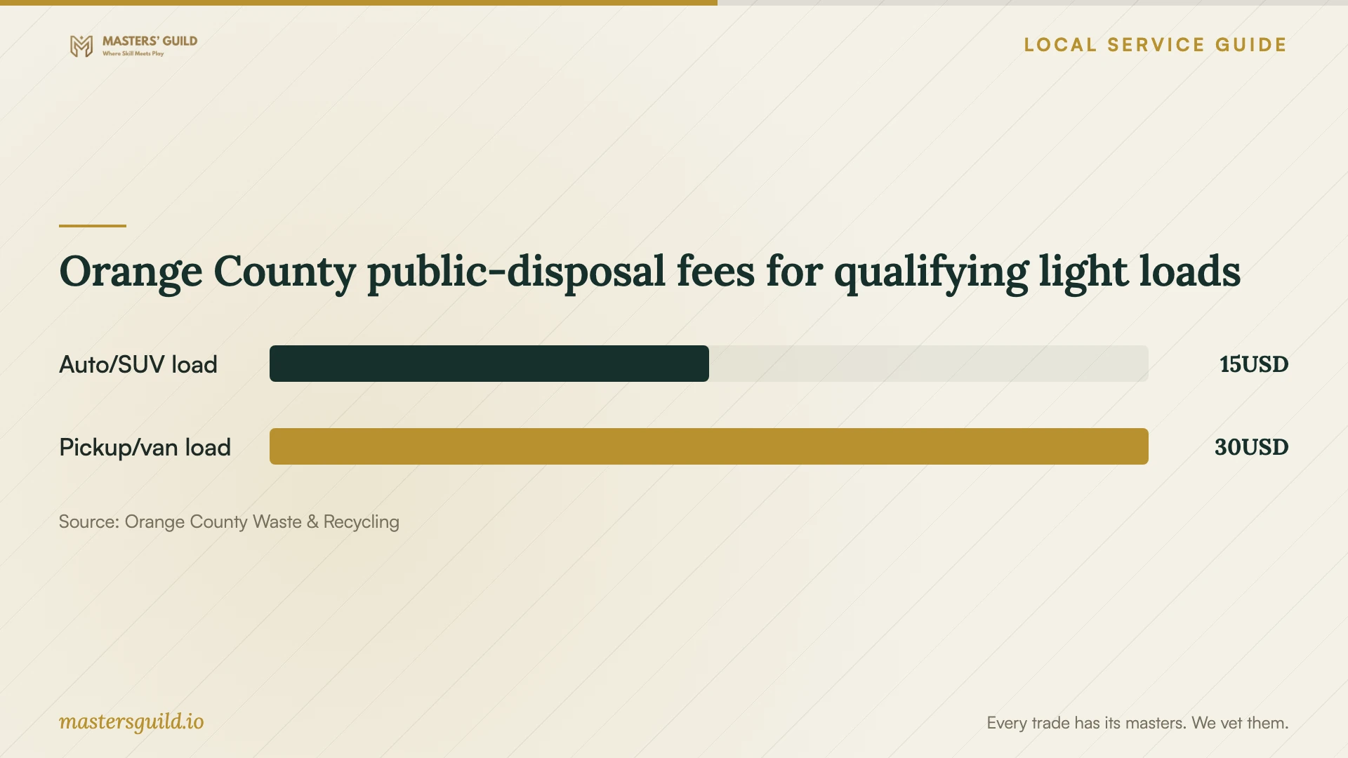 Orange County public-disposal fees for qualifying light loads. Data table follows.