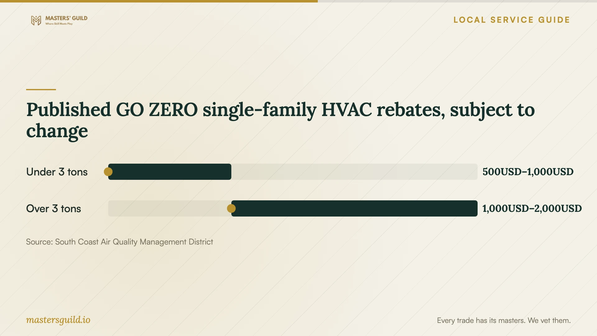 Published GO ZERO single-family HVAC rebates, subject to change. Data table follows.