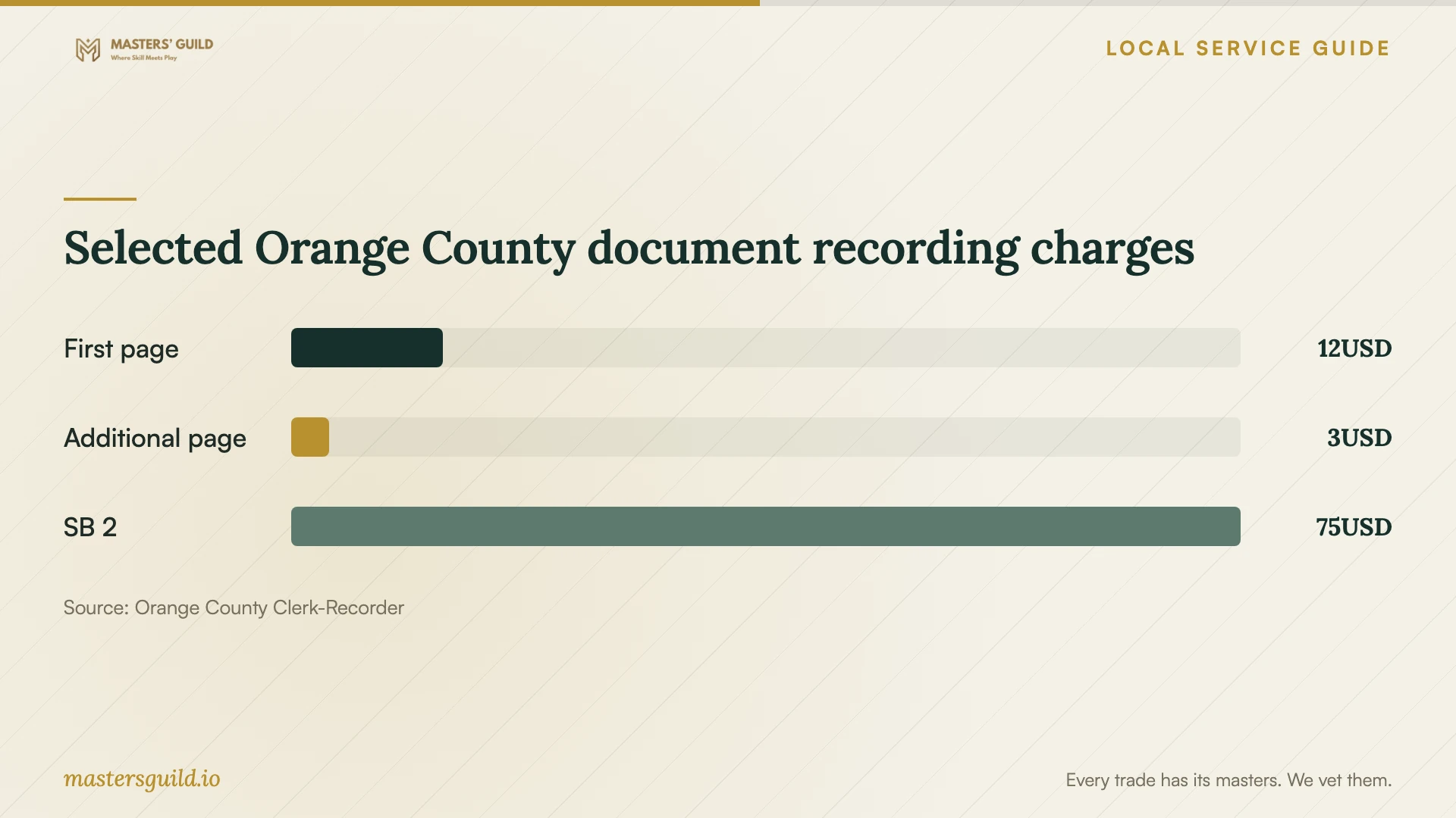 Selected Orange County document recording charges. Data table follows.
