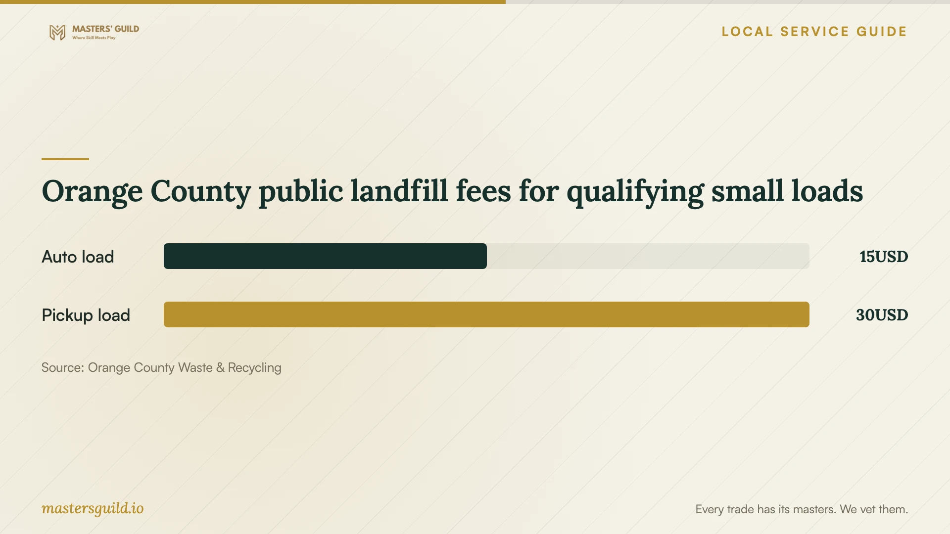 Orange County public landfill fees for qualifying small loads. Data table follows.