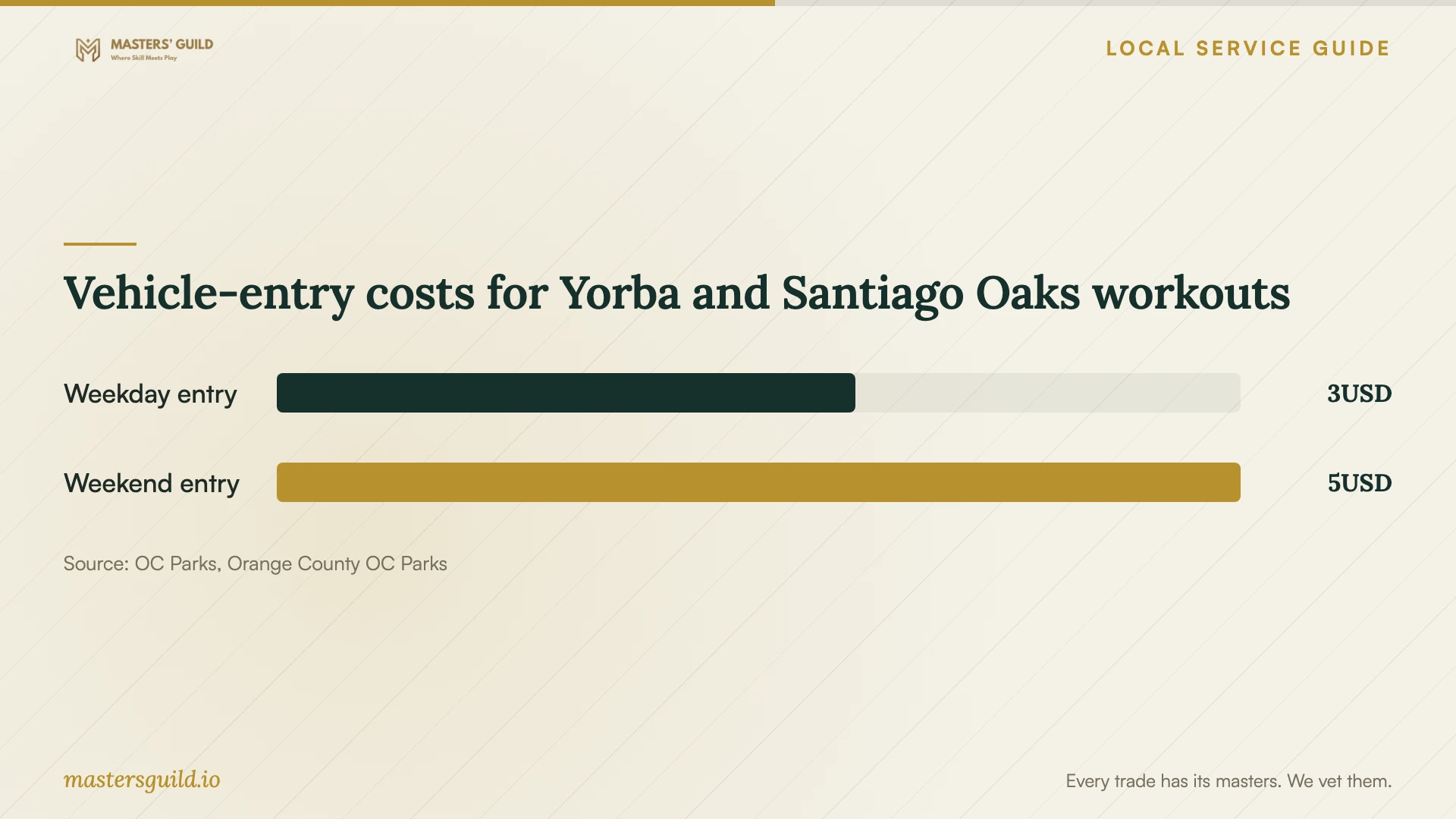 Vehicle-entry costs for Yorba and Santiago Oaks workouts. Data table follows.