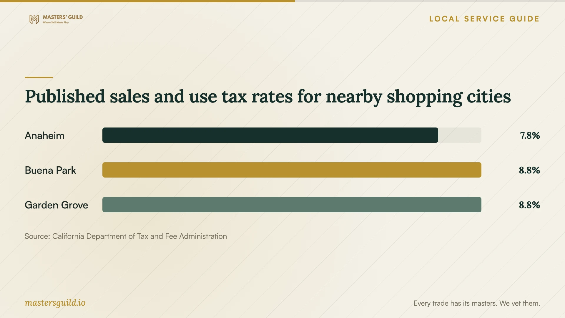 Published sales and use tax rates for nearby shopping cities. Data table follows.