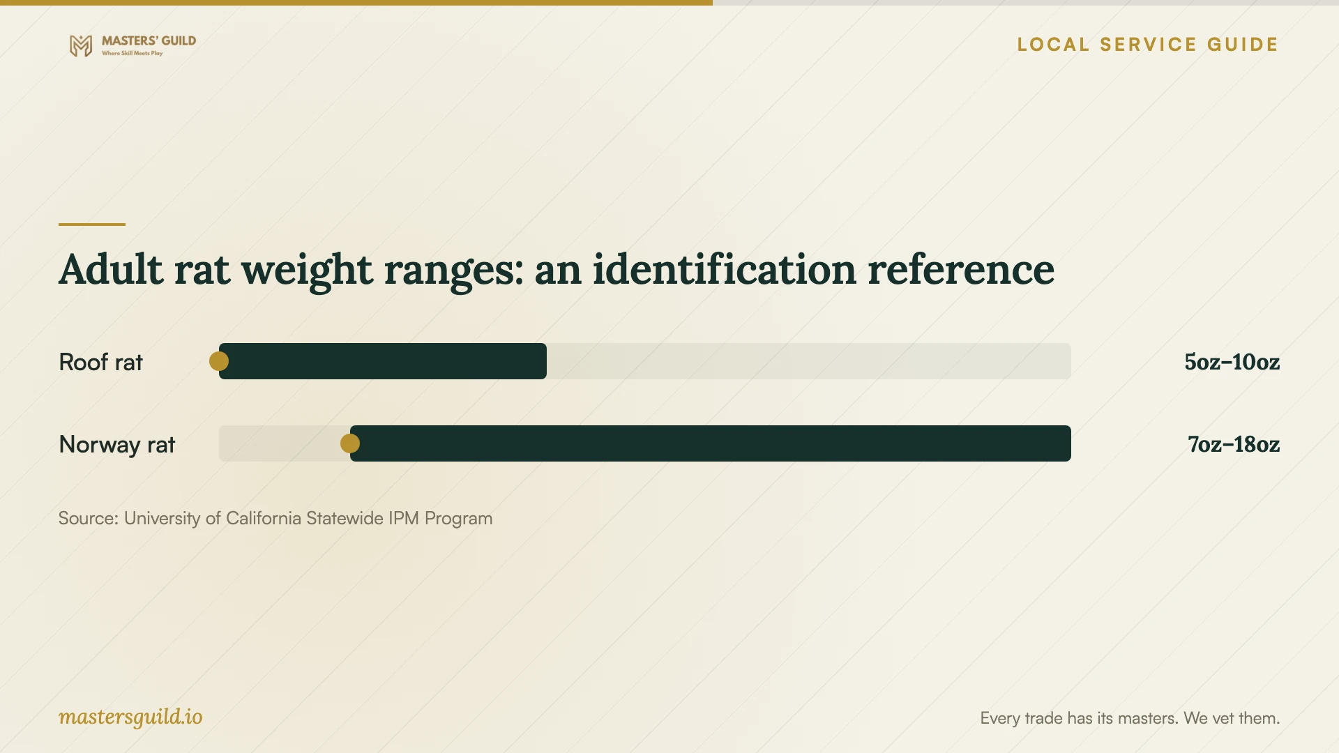 Adult rat weight ranges: an identification reference. Data table follows.