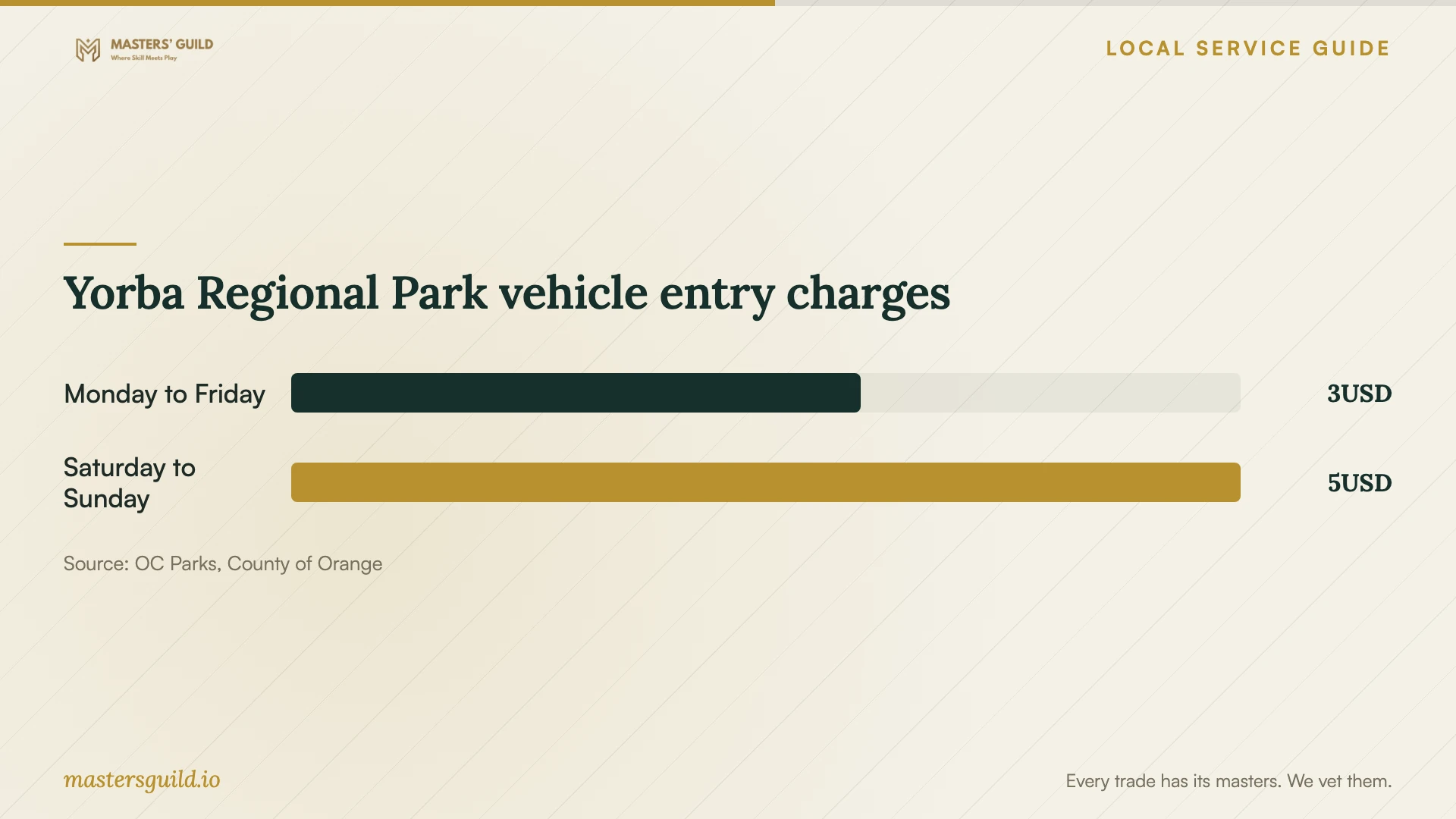 Yorba Regional Park vehicle entry charges. Data table follows.