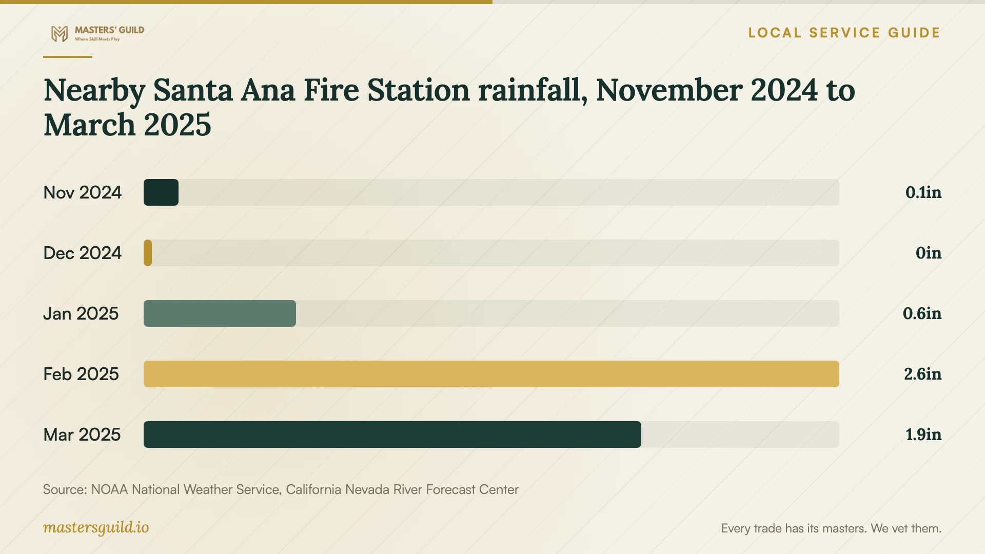 Nearby Santa Ana Fire Station rainfall, November 2024 to March 2025. Data table follows.