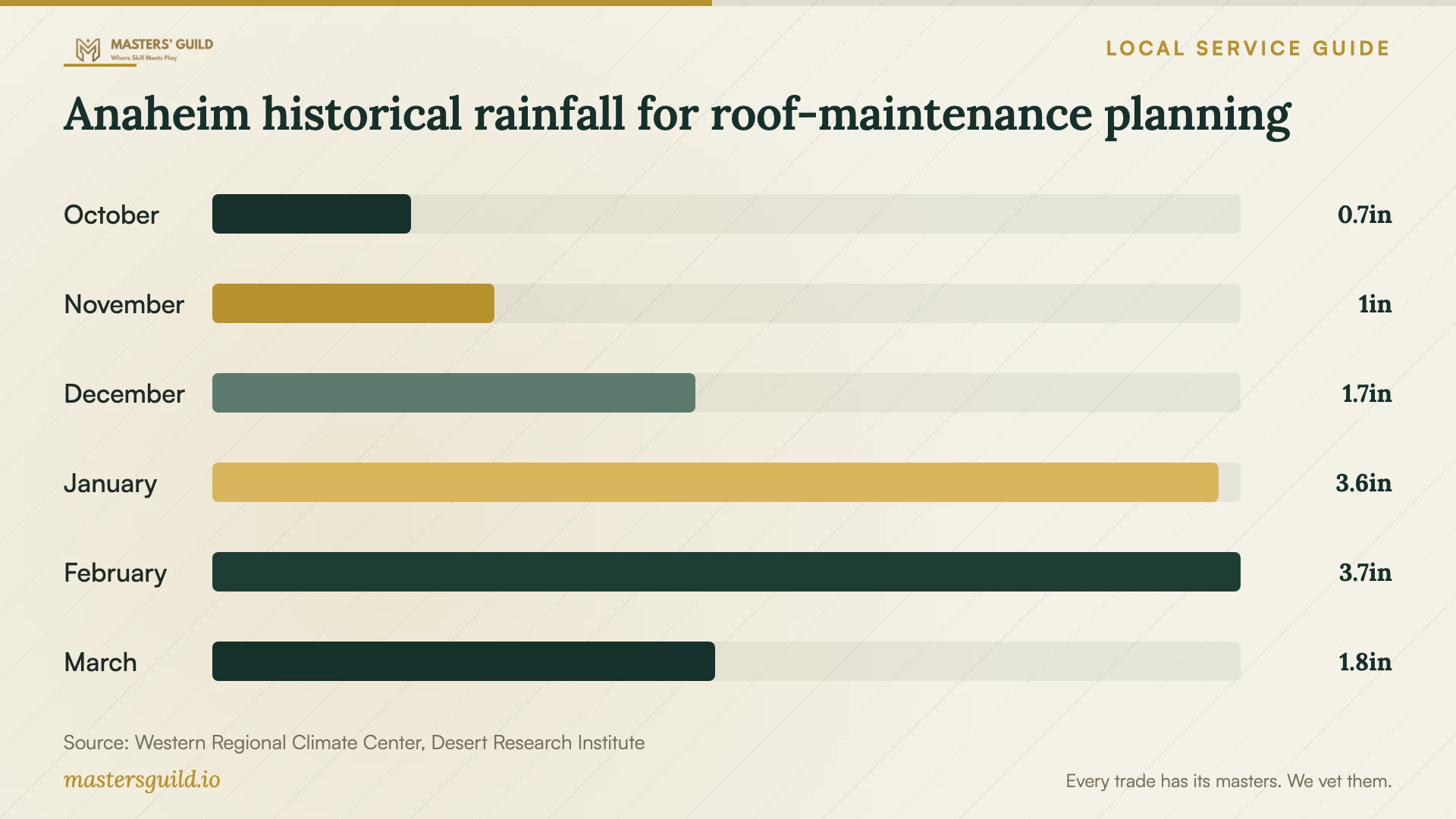 Anaheim historical rainfall for roof-maintenance planning. Data table follows.