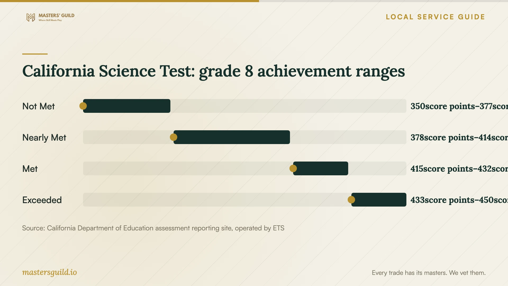 California Science Test: grade 8 achievement ranges. Data table follows.