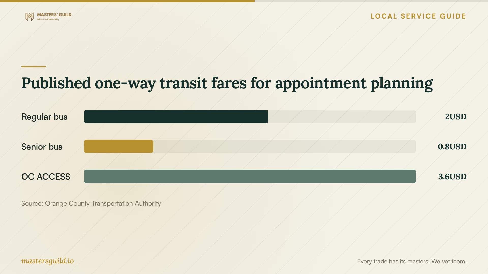 Published one-way transit fares for appointment planning. Data table follows.