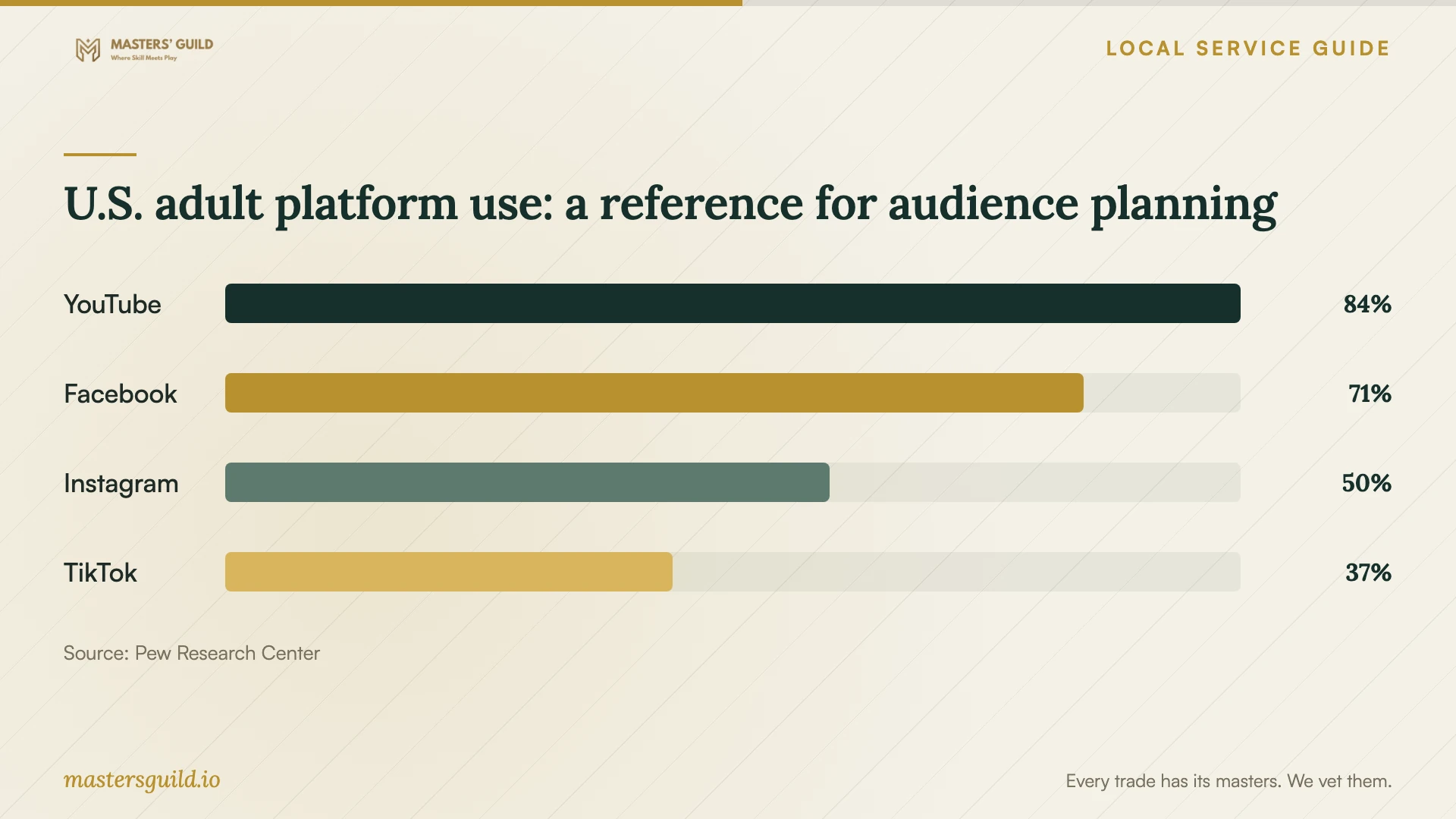 U.S. adult platform use: a reference for audience planning. Data table follows.