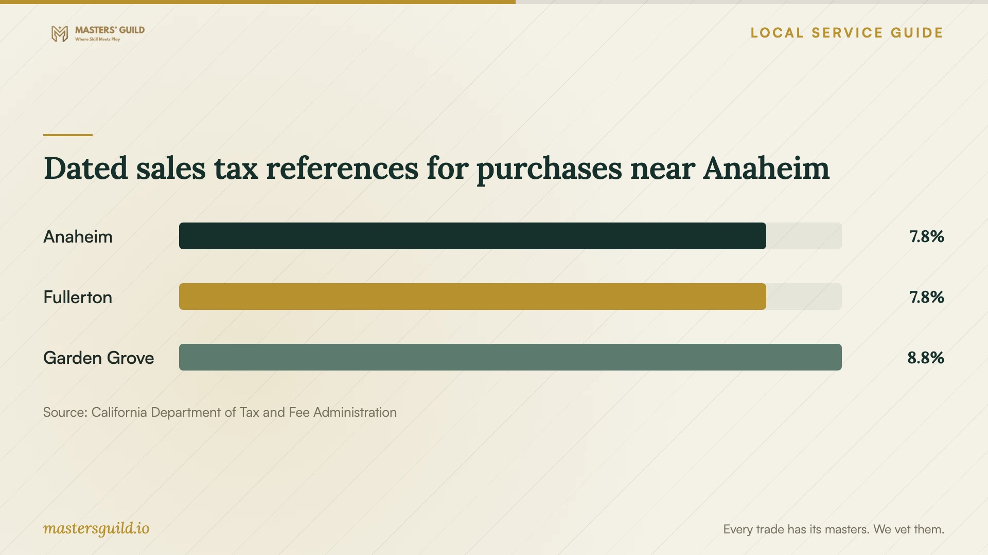 Dated sales tax references for purchases near Anaheim. Data table follows.