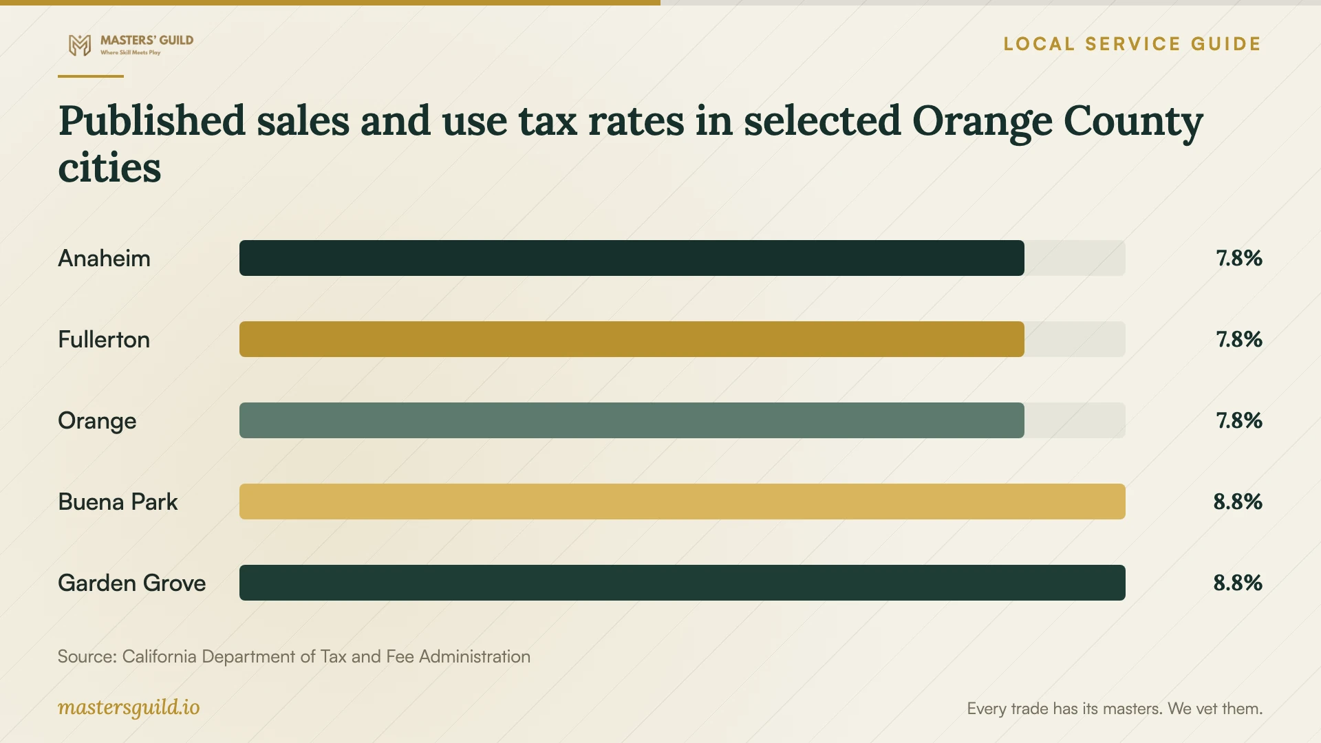 Published sales and use tax rates in selected Orange County cities. Data table follows.