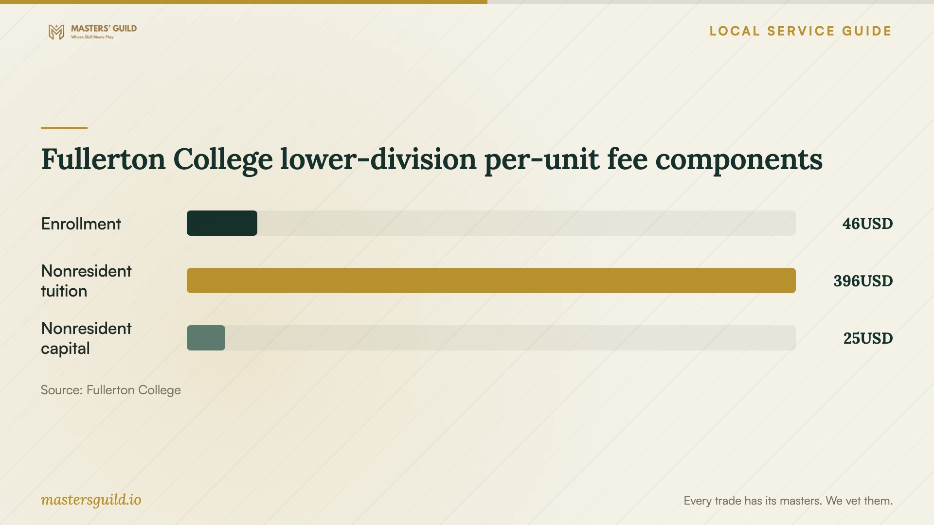 Fullerton College lower-division per-unit fee components. Data table follows.