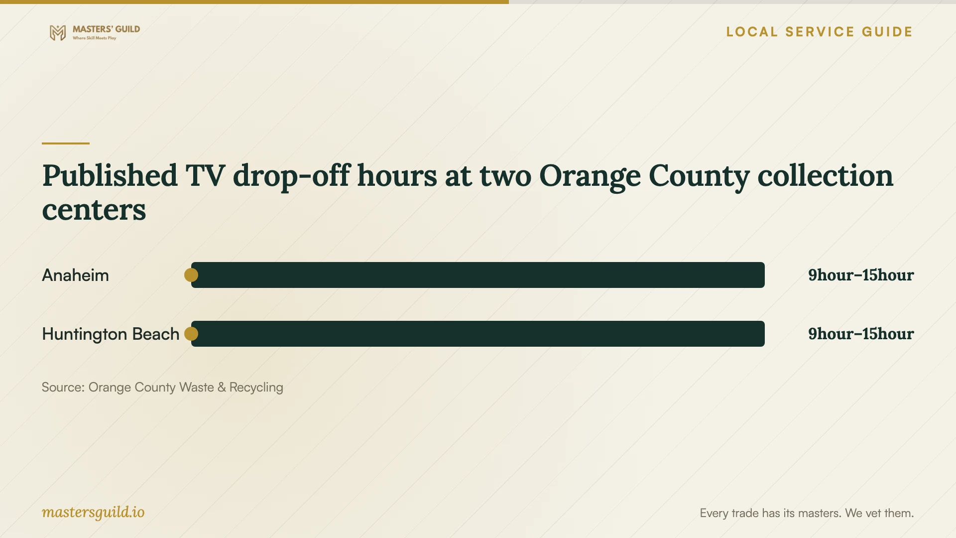 Published TV drop-off hours at two Orange County collection centers. Data table follows.