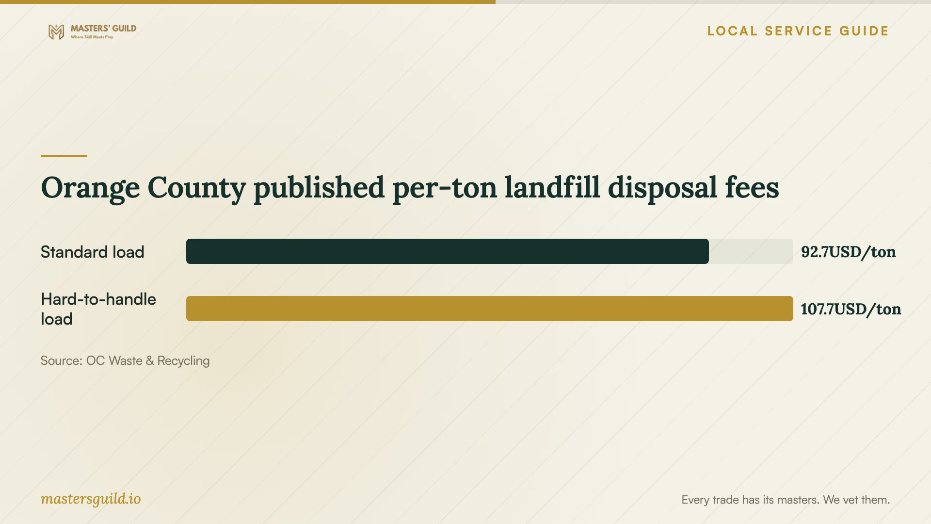 Orange County published per-ton landfill disposal fees. Data table follows.