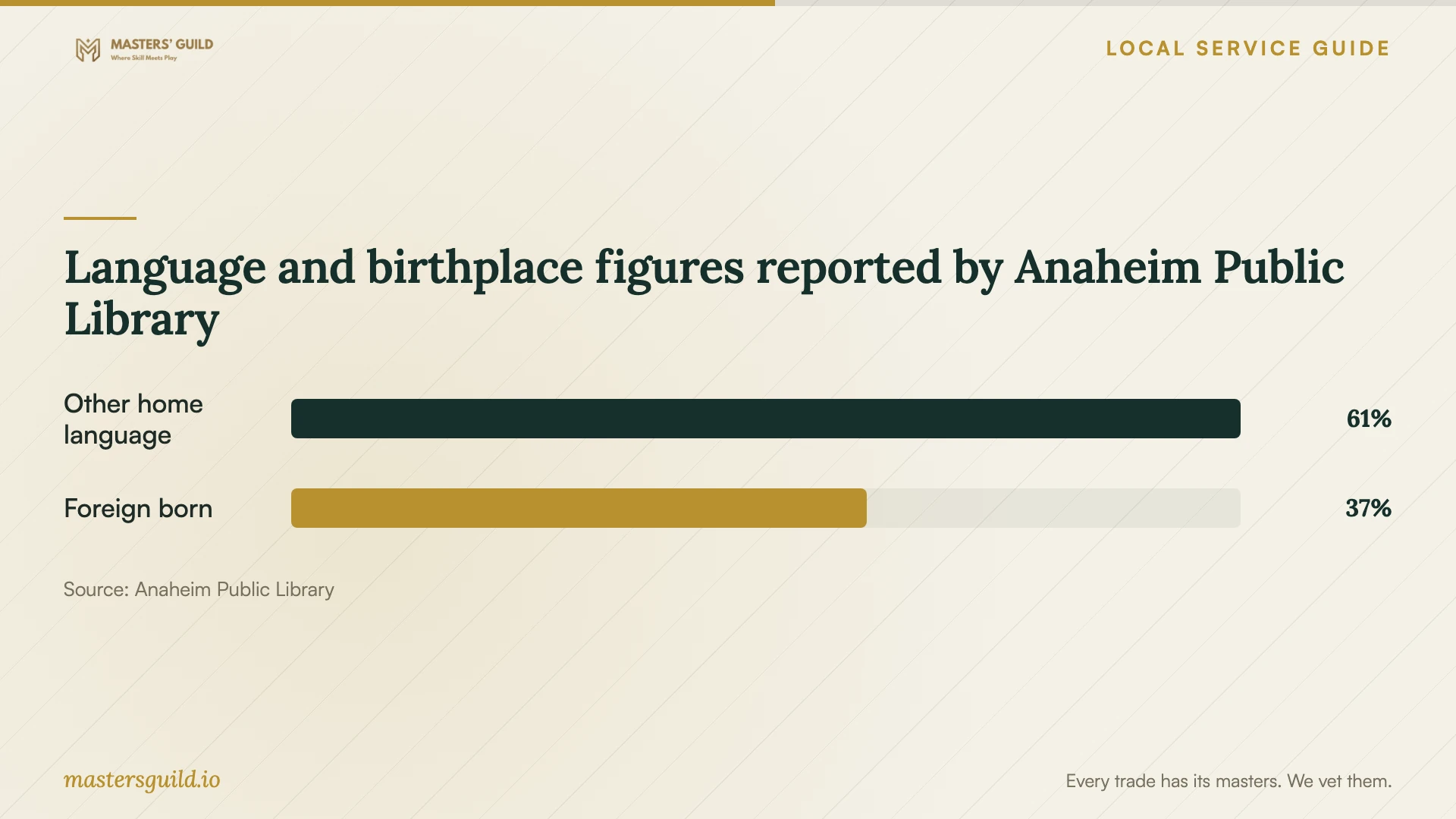 Language and birthplace figures reported by Anaheim Public Library. Data table follows.
