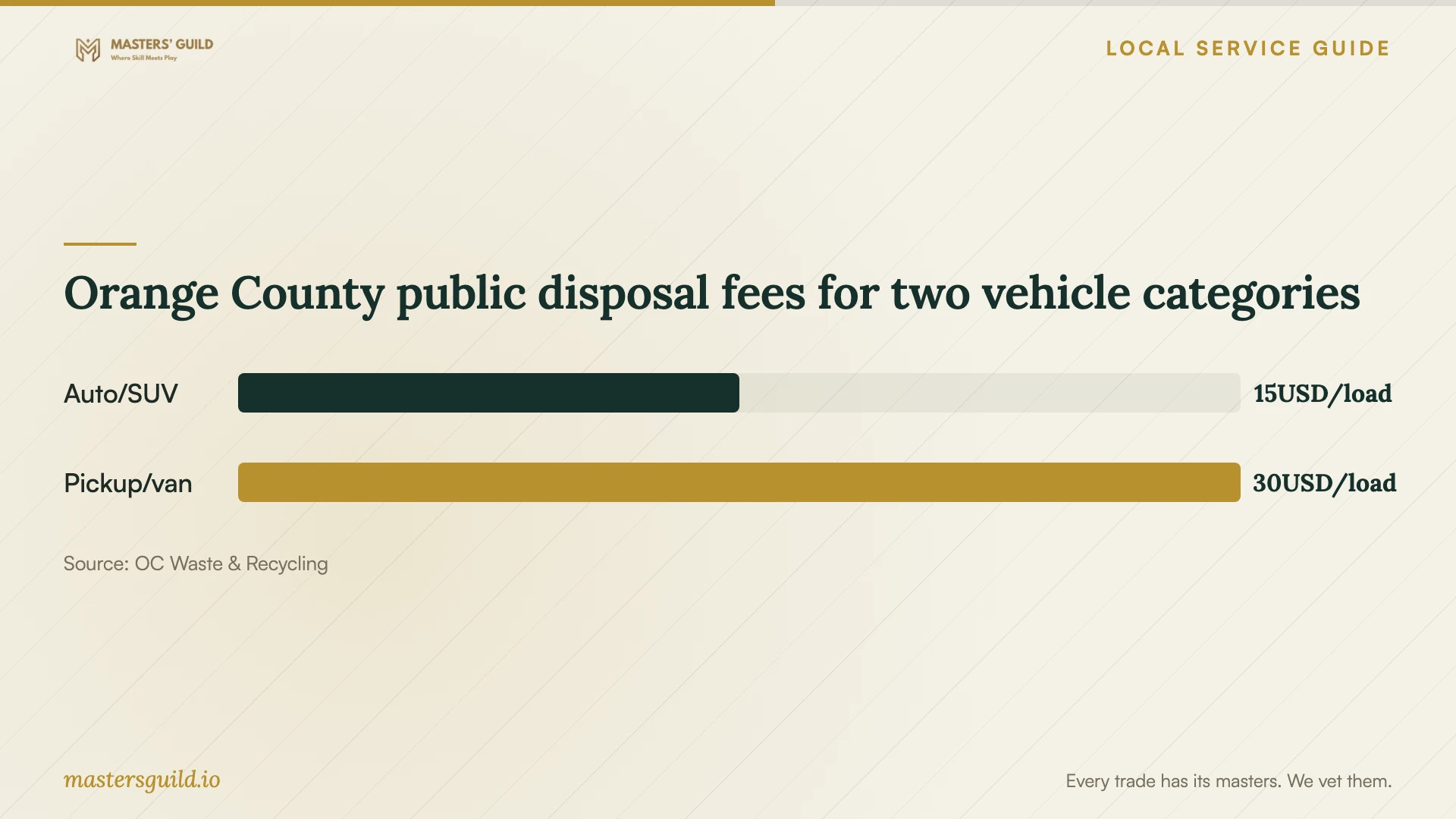 Orange County public disposal fees for two vehicle categories. Data table follows.
